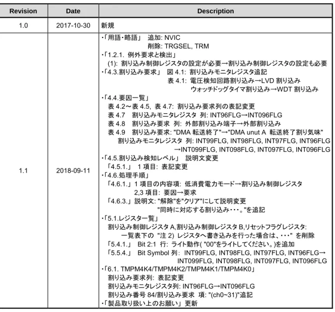 表  7.1    改訂履歴 