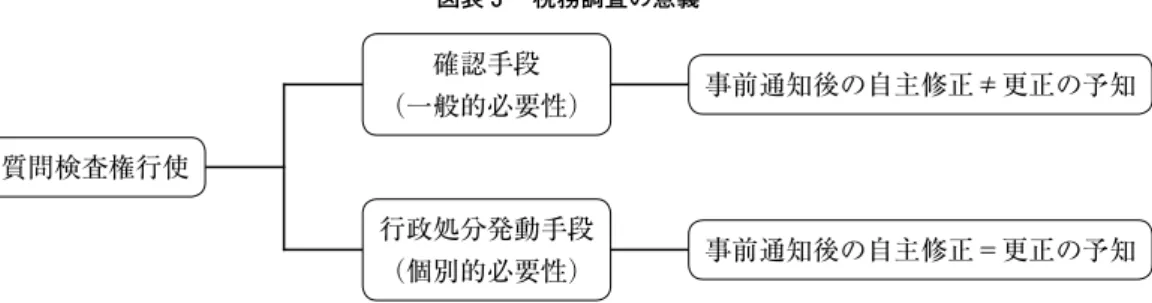 図表 2 過少申告加算税 当初申告～事前通知前 事前通知後～更正の予知前 更正の予知後 賦課割合（改正後） 0％ 5％ 10％ 賦課割合（改正前） 0％ 10％ 　なお，平成 28 年度改正前は，過少申告加算税の場合，当初申告から更正の予知前ま でになされた修正申告であれば加算税は賦課されず，更正の予知によるものである場合 に限り 10％の過少加算税が賦課されていたところである。 　この点，税務調査の意義について個別的必要性説に従えば，事前通知後から更正の予 知前までの間になされた自主的な修正申告であっても