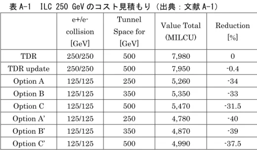 表 A-1  ILC 250 GeV のコスト見積もり（出典：文献 A-1）  e+/e-  collision  [GeV]  Tunnel  Space for [GeV]  Value Total (MILCU)  Reduction [%]  TDR 250/250 500  7,980  0  TDR update  250/250  500  7,950  -0.4  Option A  125/125  250  5,260  -34  Option B  125/125  350  5,35