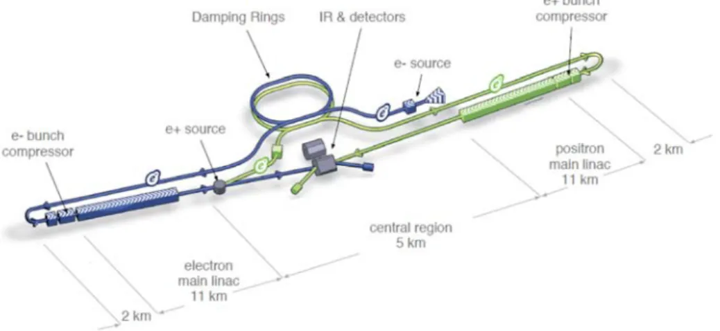 図 I-1-1  ILC の概略（出典：ILC-TDR） 