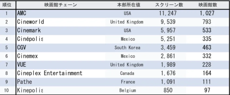 表 3　中国の映画興行チェーン Top10