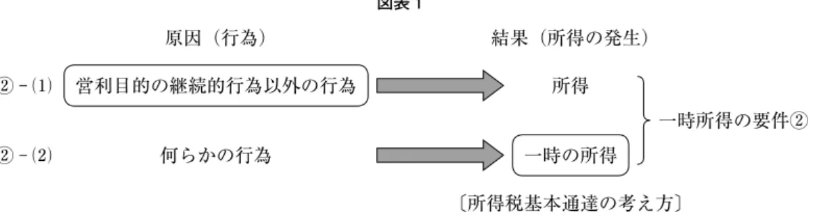 図表 1 原因（行為） 結果（所得の発生） ② - ⑴ ② - ⑵ 〔所得税基本通達の考え方〕営利目的の継続的行為以外の行為 一時所得の要件②一時の所得何らかの行為所得 　この点，最高裁は，【最高裁判示①】において，「所得税法上，営利を目的とする継続 的行為から生じた所得は，一時所得ではなく雑所得に区分される」とした。すなわち， 「営利を目的とする継続的行為から生じた所得以外の一時の所得」が一時所得に該当す るとしたのではなく，「営利を目的とする継続的行為から生じた所得」が一時所得に該 当しないとしたのであ