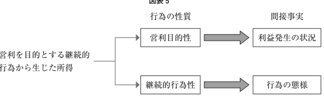 図表 5 行為の態様営利を目的とする継続的行為から生じた所得継続的行為性 利益発生の状況営利目的性行為の性質間接事実 　このように，営利目的性とは利益発生の状況によって基礎付けられる要件であるとい うことになるが，そのことは，利益の発生という結果から，営利を目的としていたかど うかを判断するということを意味するのであろうか。なるほど，そのような客観的な観 点から営利目的性の有無を判断することに一定の理解を示すことも可能であるが，所得 税法 34 条 1 項は「営利を目的とする」と規定しているのであって，あく