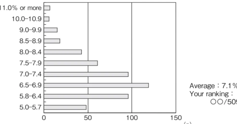Fig. 1 HbA 1C histogram given to patients, with overall mean clinic HbA 1C and patient ranking.