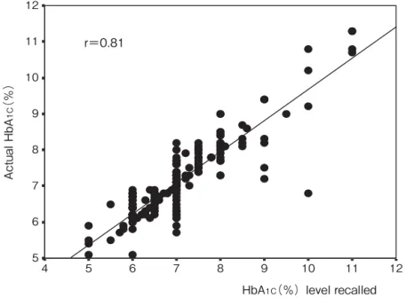 Fig. 3 Mean HbA 1C by group.
