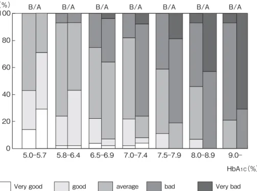 Fig. 4 Self-assesment change by group based on HbA 1C level. B/A indicates before and after histogram intervention.