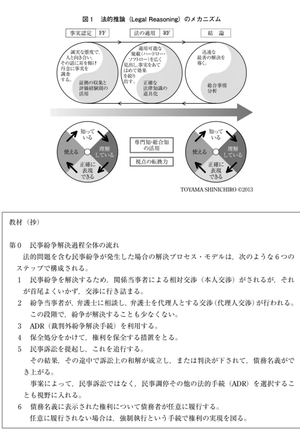 図 1 　法的推論（Legal Reasoning）のメカニズム TOYAMA SHINICHIRO ©2013 教材（抄） 第 0 　民事紛争解決過程全体の流れ 　法的問題を含む民事紛争が発生した場合の解決プロセス・モデルは，次のような 6 つの ステップで構成される。 1 　民事紛争を解決するため，関係当事者による相対交渉（本人交渉）がされるが，それ が首尾よくいかず，交渉に行き詰まる。 2 　紛争当事者が，弁護士に相談し，弁護士を代理人とする交渉（代理人交渉）が行われる。 　この段階で，紛争が解決する