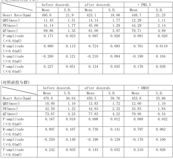 表 2.5.3-3  ドキソルビシン心不全ラットにおける PM 2.5 抽出物及び対照液の気管内投与の結果 
