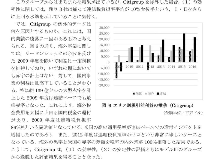 図 7 は， Apple のエリア別の税負担率を表したものである．連結数値のみならず，米 国・海外とも非常に安定した推移を示している．安定しているのは税率ばかりではない． 図 8 の通り，税引前利益のエリア別構成比も， 2009 年度を除いて，海外 7 ：国内 3 で概 ね推移しているのである．少なくともこの 8 期間， Apple のグローバル・タックスプラン-20,000-15,000-10,000-5,00005,00010,00015,00020,00025,00030,0002009 2010 2