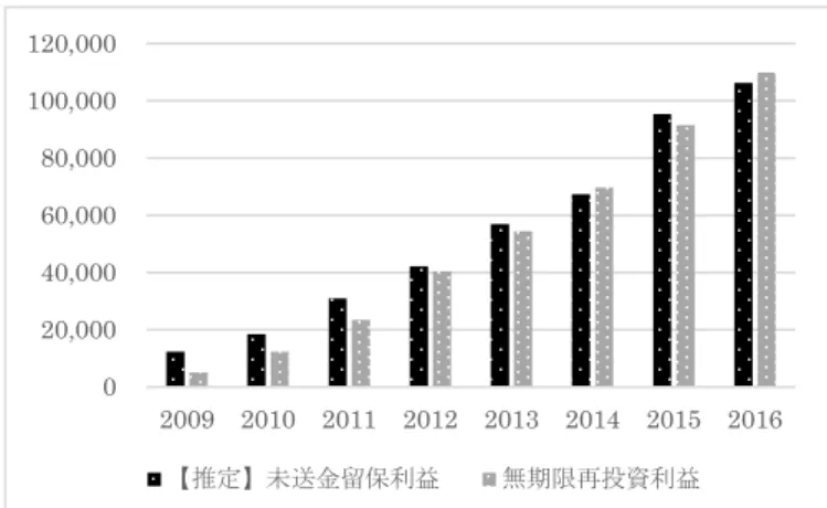 図   9  未送金留保利益と無期限再投資利益の推移（ Apple ） （金額単位：百万ドル）                       次に，国際課税ルール改正の動向がこの安定性にどのような影響を与えるか，また Apple はそれを開示においてどのように説明しているかについて検討を進めたい．ルール 改正リスクの所在は，まずはアイルランド， EU ，そして米国にある． 第一にアイルランドは， 2015 年 1 月 1 日より Double Irish に関する実質的廃止の規定を 導入した．しかし ,  既