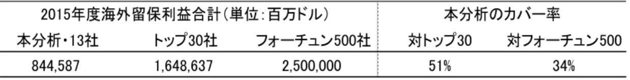表   1  サンプリング・カバー率（海外留保利益額基準）