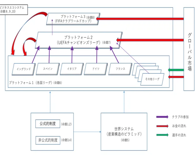 図表 17 ：欧州 5 大リーグの発展メカニズム 出典：筆者作成 図表 18 は欧州でのプラットフォームの概念図であり、ローカルとリージョナルの 2 つの プラットフォームがクロス・プラットフォームとなる中でその両方の成長を牽引するキース トーン企業であるビッグクラブのお互いの熾烈な競争の結果、 その所属するリーグが共進化 を果たすイメージ図である。ビッグクラブ A が有力選手を獲得すると、業績は上がるがそ の分、ライバルであるクラブ B の業績は落ちる。するとクラブ B の満足度が下がり、逆に 新たに有力