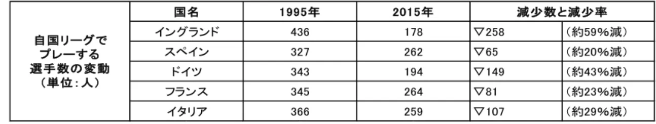 図表 4 ：欧州主要リーグの自国リーグでプレイする選手数の比較 出典：フットボール批評より筆者作成  一方で図表 5 は欧州 5 大リーグ（イングランド・スペイン・ドイツ・イタリア・フラン ス）のリーグに所属する外国人選手の数の割合を示したのでものである。ボスマン判決以 降、 EU 所属の選手は外国籍扱いされなくなったことにより外国人選手の割合が大きく増加 したことが見て取れる。  図表 5 ：欧州 5 大リーグの外国人選手比率の変遷