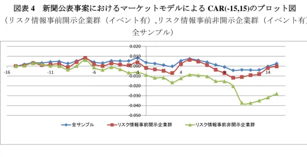図表 4  新聞公表事案におけるマーケットモデルによる CAR(-15,15)のプロット図  （リスク情報事前開示企業群（イベント有）,リスク情報事前非開示企業群（イベント有） 全サンプル）  イベント前の異常収益率のトレンドとしては，リスク情報事前開示企業群とリスク情報 事前非開示企業群ともイベント前では株価の動きは大きな乖離は無いように見える．また， イベント日の前日から株価が下落方向に推移しているように見える．  下図は,抽出した全サンプルのうち，リスク情報事前開示企業群とリスク情報事前非開示 企業群