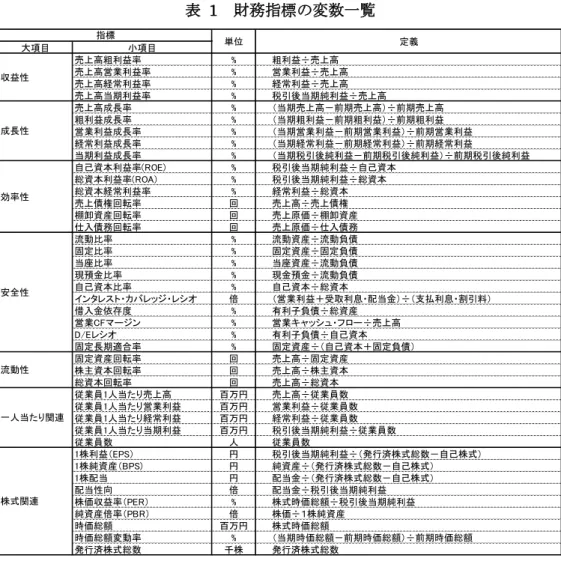 表   1 財務指標の変数一覧 出所：企業内容開示のデータベース「開示 Net 」を元に筆者作成 変数のうち、基礎情報および業種についてダミー変数として、該当する場合には 1 、該当し ない場合には 0 を設定した。業種区分については金融庁の設定する区分に従い、金融業（銀 行、保険、不動産、証券、先物取引、その他金融）およびインフラ事業（海運業、空運業、 電気ガス業、陸運業）については他の業種と比較して財務構造が異なるために除外した。 統合レポート公表企業については、 ESG コミュニケーション・フォーラム