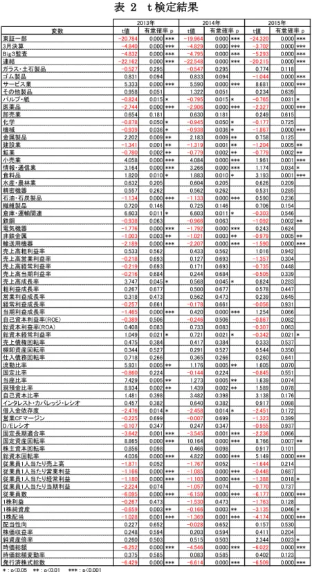 表   2 t 検定結果 出所：筆者作成 2.  企業価値創造と財務指標の相関 統合レポート公表企業と統合レポート非公表企業の特徴が明らかになったところで、つ づいて H2 を検証する。 H2 の検証に先立って、財務指標が 42 項目と変数が多いことから、 元の変数が提供する情報を損なわずに少ない変数に集約してより財務指標の影響を正確に 把握すべく、主成分分析を実施する。財務指標は取り扱う単位が異なり標準化されていな変数t値t値t値東証一部-20.7840.000 ***-19.9640.000 ***-2