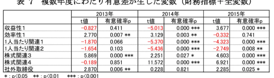表   7 複数年度にわたり有意差が生じた変数（財務指標＋全変数） 出所：分析結果を元に筆者作成 表  8  複数年度にわたり有意差が生じた変数（財務指標＋持分割合）  出所：分析結果を元に筆者作成 表   9 複数年度にわたり有意差が生じた変数（財務指標＋役員構成・役員報酬） 出所：分析結果を元に筆者作成 V