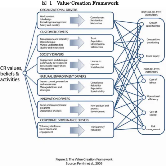 図   1 Value-Creation Framework 