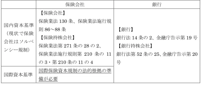 図表 5 現状の保険会社と銀行の資本基準対応の法的根拠 保険会社 銀行 国内資本基準 （現状で保険 会社はソルベ ンシー規制） 【保険会社】 保険業法130 条、保険業法施行規則86～88条 【保険持株会社】保険業法第271条の28の2、 保険業法施行規則第 210 条の 11 の 3 ・第 210 条の 11 の 4  【銀行】銀行法 14 条の 2 、金融庁告示第 19 号【銀行持株会社】銀行法第52条の25、金融庁告示第20号 国際資本基準 国際保険資本規制の法的根拠の準 備が必要 （出所）筆者作成 