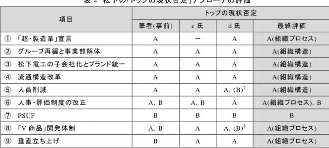 表 4  松下の「トップの現状否定」アプローチの評価  項目  トップの現状否定 筆者(事前 )  c 氏  d 氏  最終評価  ①  「超・製造業」宣言  A  －  A  A(組織プロセス )  ②  グループ再編と事業部解体 A  A  A  A(組織構造)  ③  松下電工の子会社化とブランド統一  A  A  A  A(組織構造)  ④  流通構造改革  A  A  A  A(組織構造)  ⑤  人員削減  A  A  A，(B) 7 A(組織構造) 