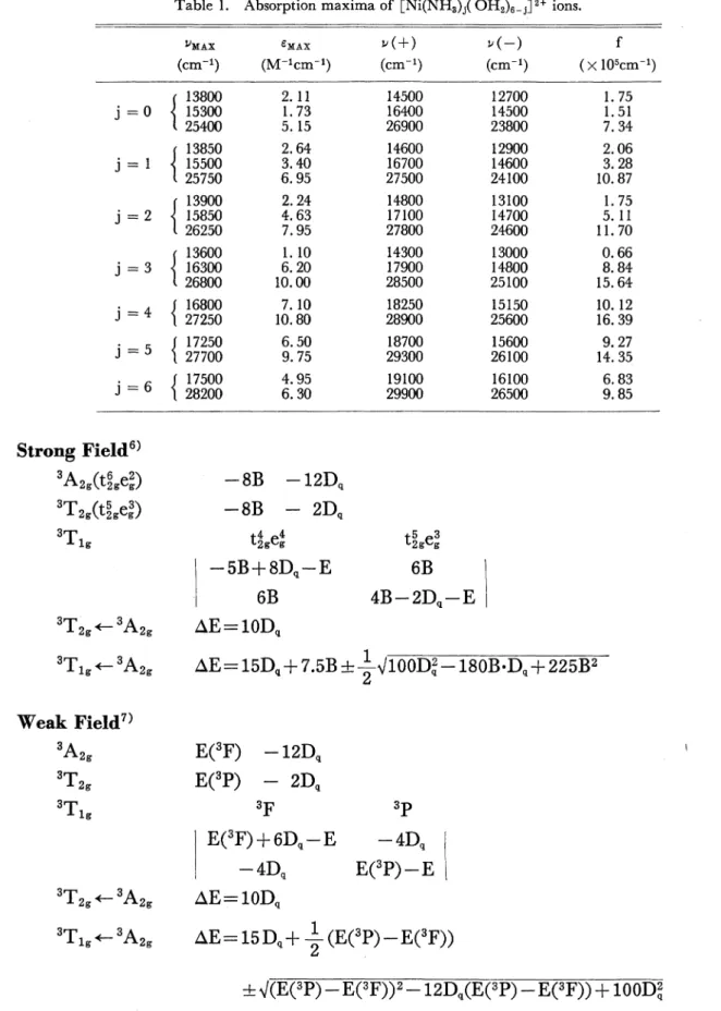 Table 1. Absorption maxima of [Ni(NH3)j( OH2)6‑,]2+ ions. i,淑     ｣MAX     ォ'(+)    H‑)     f (cm ') (M‑'cm‑1)  (cm"1)   (cm"1)   × 105cm 1) j‑0 3‑日 j‑2 j‑3 J‑4 Lc‑日 1‑6 1 68002725017250277001 7500 28200 1 45001 6400269001 460016700275001 480017100