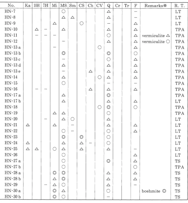 Table 1 b. Mineral composition of samples. N 0 ● K a 10H 7H M i M S S m C S C h C V Q C r T r F R em ark s ※ R 