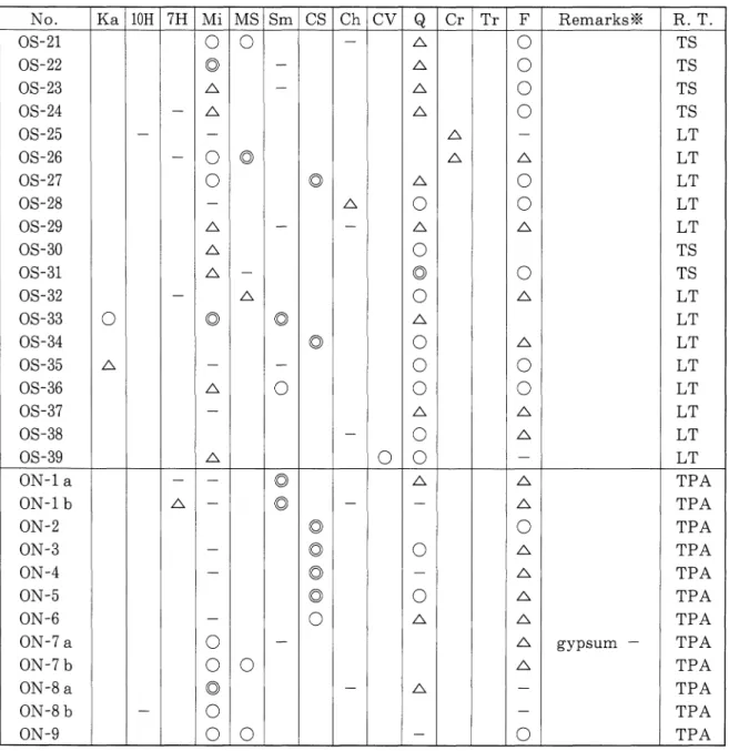 Table 1 d. Mineral composition of samples. N 0 ● K a 10H 7H M i M S Sm C S Ch C Ⅴ Q C r T r F R em arks※ R .T 