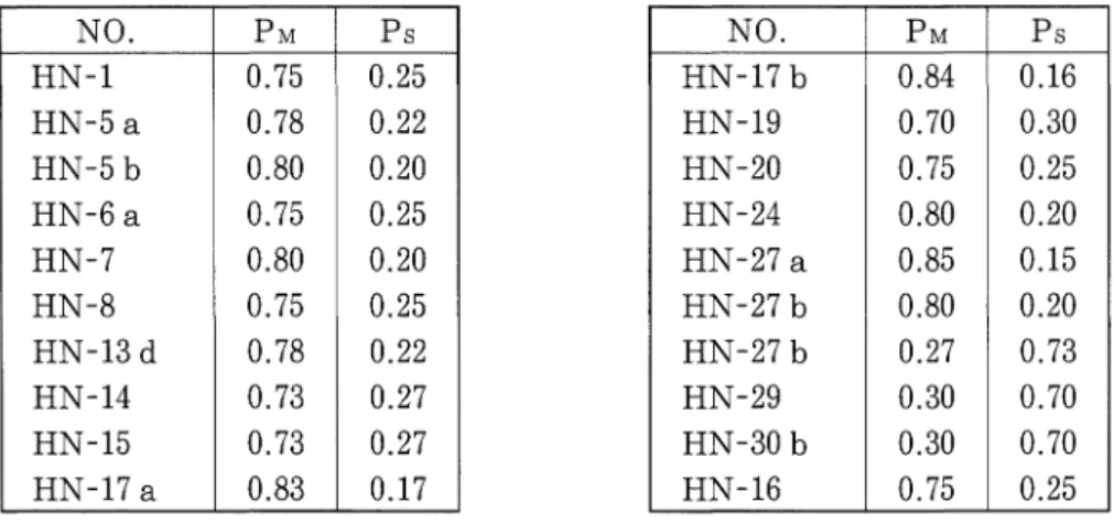 Table 2. Interstratifications of mterstratified minerals. N 0 ● P M P S H N ‑1 0 .75 0 .2 5 H N ‑5 a 0 .78 0 .2 2 H N ‑5 b 0 .80 0 .2 0 H N ‑6 a 0 .7 5 0 .2 5 H N ‑7 0 .8 0 0 .2 0 H N ‑8 0 .7 5 0 .2 5 H N ー13 d 0 .7 8 0 .2 2 H N ‑ 14 0 .7 3 0 .2 7 H N ‑ 15