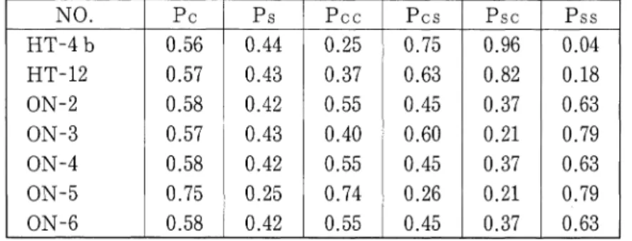 Table 5. Interstratifications of interstratified minerals of chlorite/smectite. N 0 ● P C P S P C C P C S P SC P SS H T ‑4 b 0 .56 0 .44 0 .2 5 0 .75 0 .9 6 0 .0 4 H T ‑1 2 0 .5 7 0 .4 3 0 .3 7 0 .6 3 0 .82 0 .18 O N ‑2 0 .5 8 0 .4 2 0 .5 5 0 .4 5 0 .37 0 