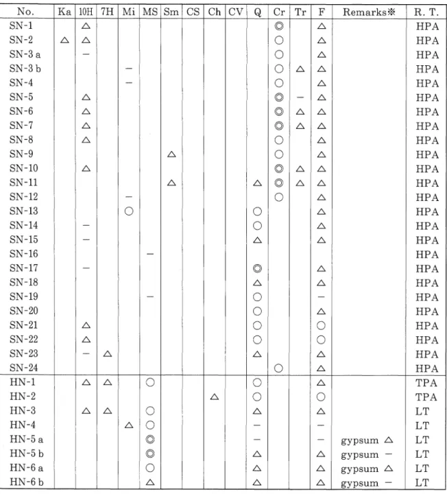 Table 1 a. Mineral composition of samples. N0● Ka 10H 7H M i M S Sm CS Ch CV Q Cr Tr F Rem arks※ R.T
