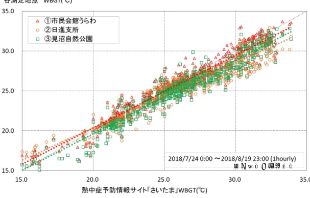 図 6-10  「さいたま」に対する測定点①～③の WBGT の分布  3 地点ともに、 「さいたま」に対する相関は高い。  「さいたま」の WBGT が高い場合には、各測定点の WBGT は低くなる傾向がある。た だし、このことからは、必ずしも測定点①～③が「さいたま」に比べて、暑熱環境が良好と は言えない。 「さいたま」の WBGT の推定には、気温、日照時間のみが実測値として利用可 能であって、湿球温度推定に関連する水蒸気量が推定値であることに留意する必要がある。 また、回帰直線からは、市民会館うらわ