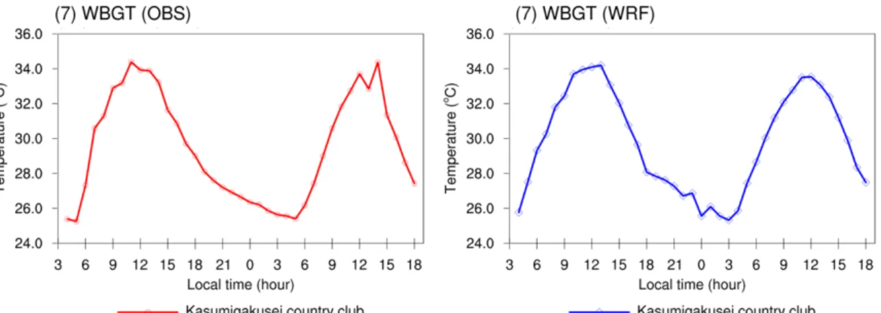 図 6-5(c)  霞ヶ関カンツリー倶楽部周辺の WBGT 時刻別変化  WBGT では、モデルによる解析値が実測値と同程度かやや低めに出ている。  以上 3 か所で見る限り、全体としては日変化を良く表現しているが、気温と WBGT では、 特に日中の高温に関しては、わずかに逆の傾向を示している場合もある。 （６） 全地区の誤差の状況のまとめ 調査対象の 4 日間の各地区における毎正時値から求めた日最高気温、日最低気温、日最 高 WBGT について表 6-3(a),(b),(c)にまとめた。  表 6-3(