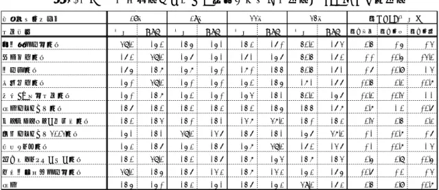 表 6-3(b)   毎正時値から求めた日最低気温の測定値と WRF による推定値  表 6-3(c)  毎正時値から求めた日最高 WBGT の測定値と WRF による推定値  毎正時値から求めた日最高気温、日最低気温、日最高 WBGT の差はいずれも平均値では 2℃以内の誤差に収まっており、一定の精度が確認される。ただし、差が 2℃を超える場合 もある。すべての最高・最低値（各要素 12 地区×4 日間：48 個）について、実測値と推定 値の相関を図 6-6(a),(b),(c)に示す。 毎正時値最低気温