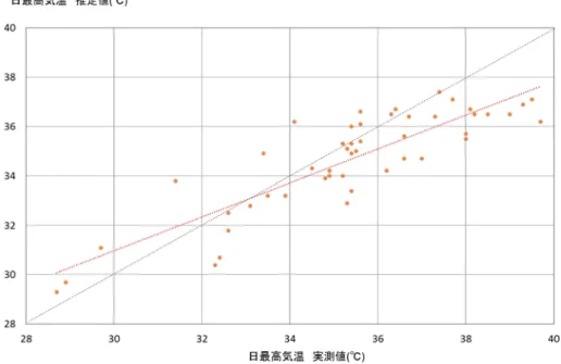 図 6-6(a)  毎正時値から求めた日最高気温の分布（赤点線は回帰直線）    概ね、実測値の高低に即して、推定値も分布している。実測値が高温の場合には、推定値 がやや低くなる傾向がある。 図 6-6(b)  毎正時値から求めた日最低気温の分布（赤点線は回帰直線）    毎正時値から求めた日最高気温に比べて、推定値の実測値との相関が低く、特に高温の場 合に差が大きくなる。実際には夜間も十分に気温が下がらない状況でも、モデルでは気温が 順調に低下しているなどの状況が推測される。 