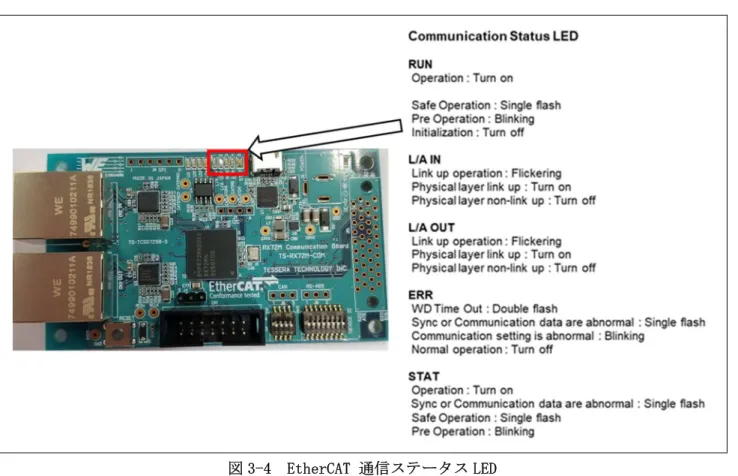 図 3-4  EtherCAT 通信ステータス LED 