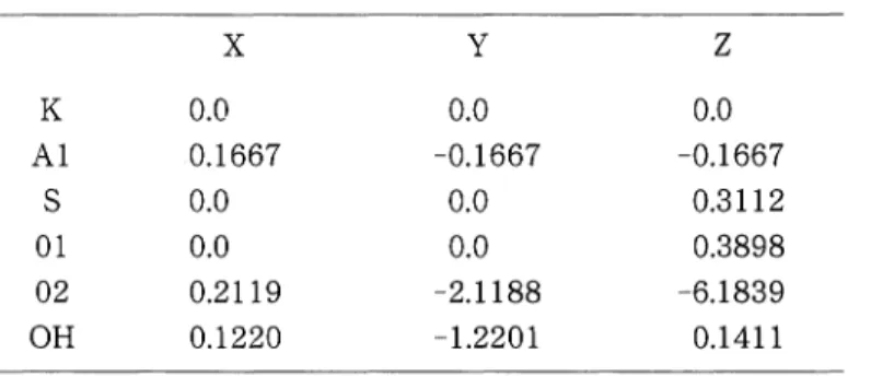 Table 2. Atomic coordinates of alunite wm‑h01mooo Ⅹ         Y 0.0         0.0 0.1667      ‑0.1667 0.0         0.0 0.0         0.0 0.2119      ‑2.1188 0.1220      ‑1.2201 Z 0.0 ‑0.1667 0.3112 0.3898‑6.18390.1411 Table 3. Crystallographic data for the sample