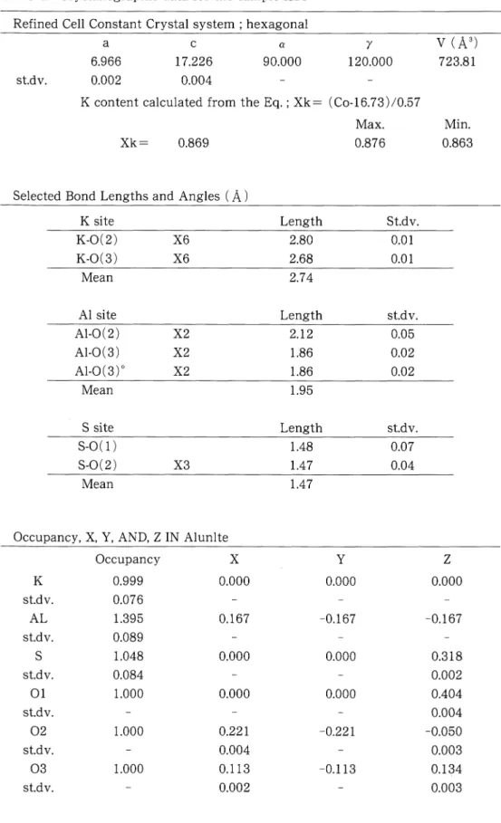 Table 4. Crystallographic data for the sample K25 Refined Cell Constant Crystal system ; hexagonal a c      α      γ     Ⅴ(Å3) 6.966     17.226     90.000    120.000    723.81 stdv.   0.002      0.004 K content calculated from the Eq. ; Xk‑ (C0‑16.73)70.57