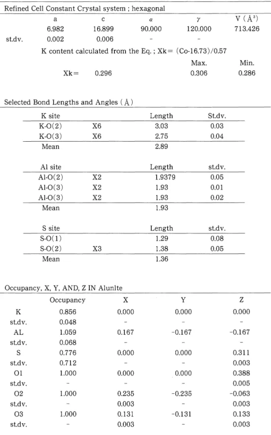 Table 6. Crystallographic data for the sample K8 Refined Cell Constant Crystal system ; hexagonal a c      α      γ     Ⅴ(Å3) 6.982     16.899     90.000    120.000    713.426 stdv.   0.002      0.006 K content calculated from the Eq. ; Xk‑ (C0‑16.73)70.57