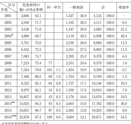 表 ₁ 　児童虐待の申告受付件数 （単位：件，％） 区分 年度 児童虐待の 疑いがある事例 同一申告 一般相談 計 増加率 2001 2,606 63.1 1,527 36.9 4,133 100.0  -2002 2,946 71.7 1,165 28.3 4,111 100.0 -0.5 2003 3,536 71.0 1,447 29.0 4,983 100.0 21.2 2004 * 4,880 69.7 2,118 30.3 6,998 100.0 40.4 2005 5,761 72.0 2,2