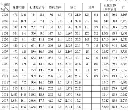 表 ₂ 　児童虐待事例の類型 （単位：件，％） 類型 年度 身体虐待 心理的虐待 性的虐待 放任 遺棄 重複虐待 （複数虐待） 計 2001 476 22.6 114 5.4 86 4.1 672 31.9 134 6.4 623 29.6 2,105 2002 254 10.3 184 7.4 65 2.6 814 32.8 212 8.6 949 38.3 2,478 2003 347 11.9 207 7.1 134 4.6 965 33.0 113 3.9 1,155 38.5 2,921 2004
