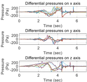 Fig. 11 Time histories of wind forces acting on  debris models 