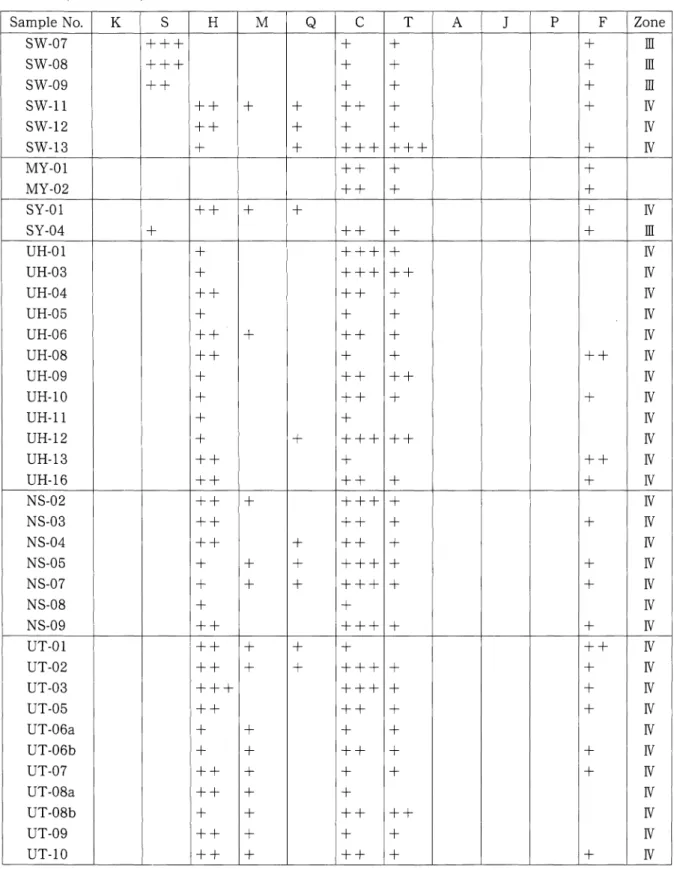 Table 1 Continued). S a m p le N o . K S H M Q C T A ∫ P F Z o n e S W ‑0 7 S W ー 0 8 S W ‑0 9 S W ー 1 1 S W ー 1 2 S W ー 1 3 + + ++ + ++ + + 十十 ++ + + 十十 + 十十 + 十十 + + + +++ 十十 + + + + 十十十十 ⅢⅢⅢⅣⅣⅣ M Y ‑0 1 M Y ‑0 2 + ++ + ++ 十十 S Y ‑0 1 S Y ‑0 4 + + + + + 