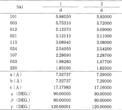 Table 2 XRD data and unit cell parameters of jarosites. 5.98550 5.75310 5.12570 3.12110 3.08940 2.54950 2.28690 1.98280 1.83160 5.930005.720005.090003.110003.080002.542002.287001.977001.82500 7.32737       7.29000 7.32737       7.29000 17.17983      17.160