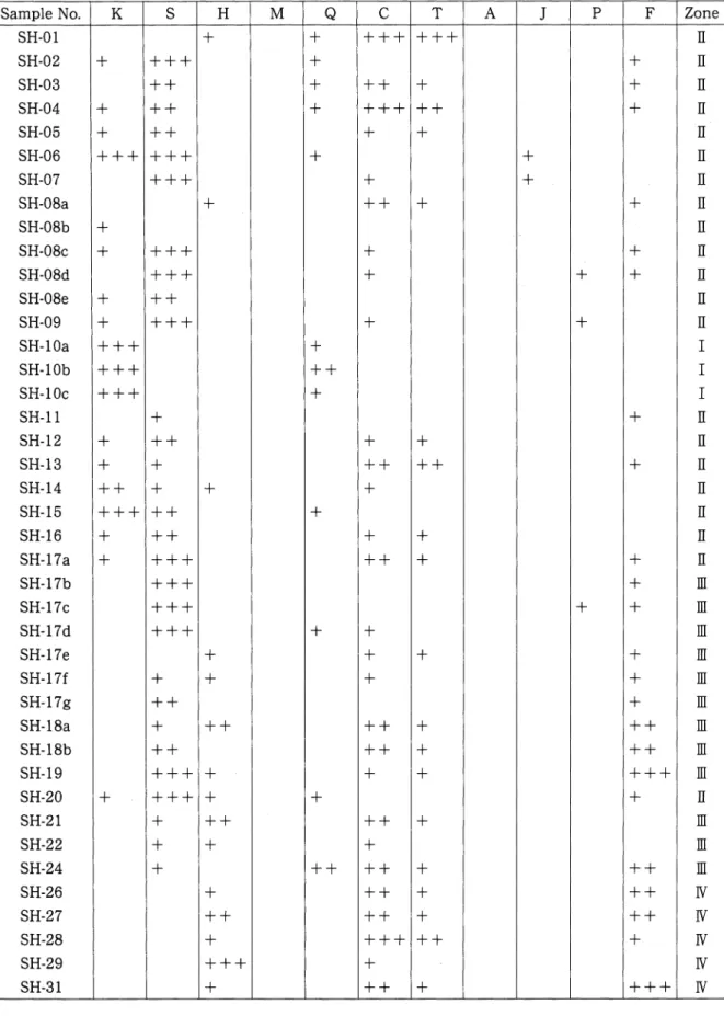 Table 1 Mineral composition of the specimens. Sam p le N o. K S H M Q C T A ∫ P F Z on e S H ー 0 1 S H ‑02 S H ‑03 + + + + + + + + + + + + + + + + + + + + + + + + + + + + + + + ++ + 十十 十十十 + +++ 十十 + + + + + + + + + +++ + + ++ + + 十 十+ ++ 十十十 ++ ⅡⅡⅡS H ‑04