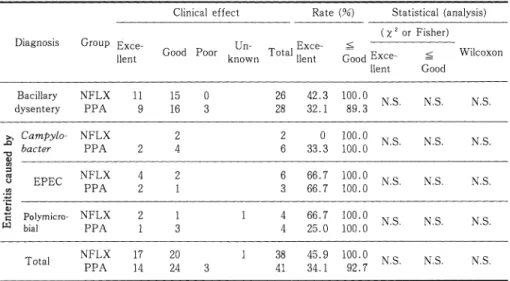 Table  7  Clinical  effect  judeged  by  docters  in  charge 42.3%,100%,PPA投 与 群32.1%,89.3%で あ り, 両 群 間 に有 意 差 は認 め な か った.ま たU検 定 で も 有 意 差 を認 め な か った