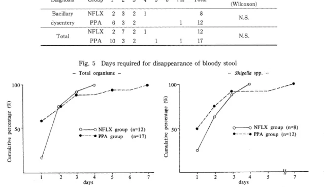 Fig.  5  Days  required  for  disappearance  of  bloody  stool