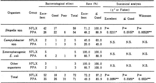 Table  12  Bacteriological  effect