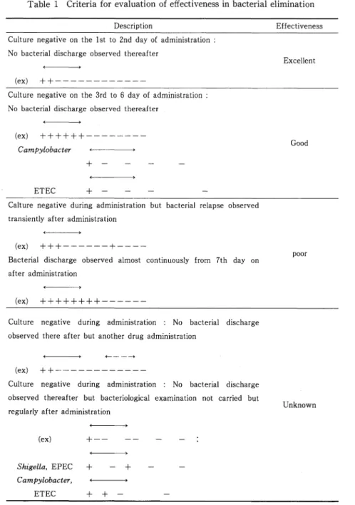 Table  1  Criteria  for  evaluation  of  effectiveness  in  bacterial  elimination