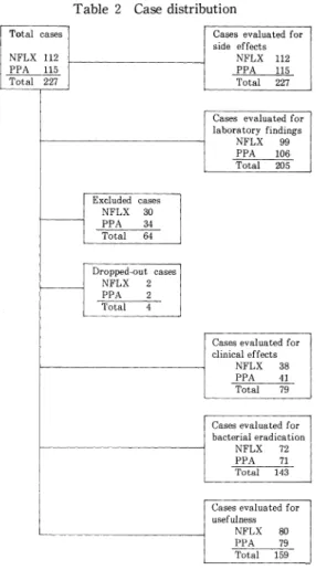 Table  2  Case  distribution