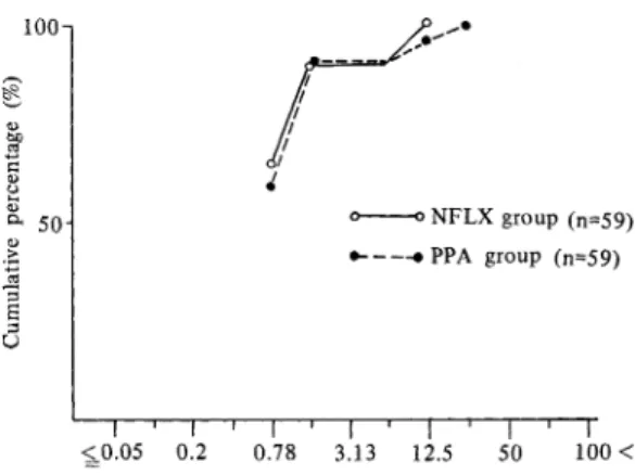Fig.  3  Sensitivity  distribution  of  clinical  isolates of  Shigella  spp.  to  NFLX  (106cfu/ml)
